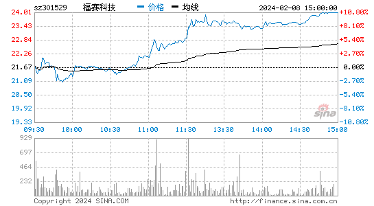福赛科技[301529]股票行情 股价K线图