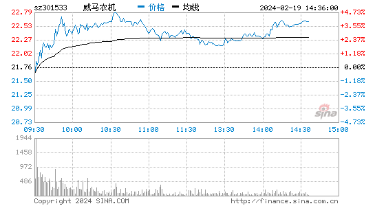 威马农机[301533]股票行情 股价K线图