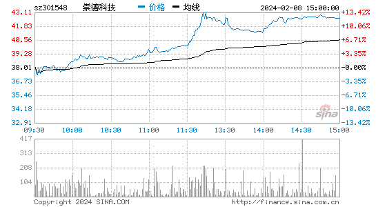 崇德科技[301548]股票行情 股价K线图