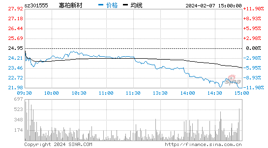惠柏新材[301555]股票行情 股价K线图