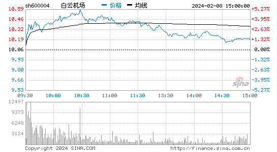 白云机场[600004]股票行情 股价K线图