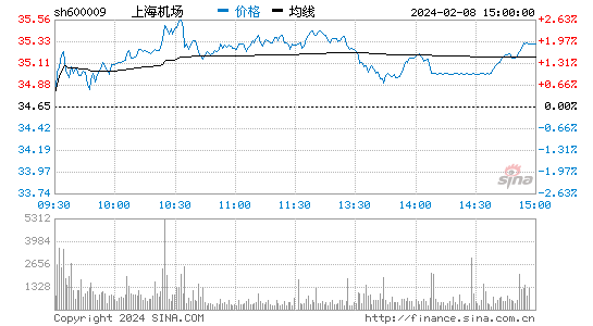 上海机场[600009]股票行情 股价K线图