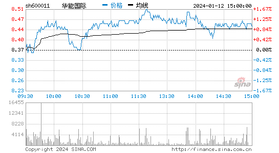 华能国际[600011]股票行情 股价K线图