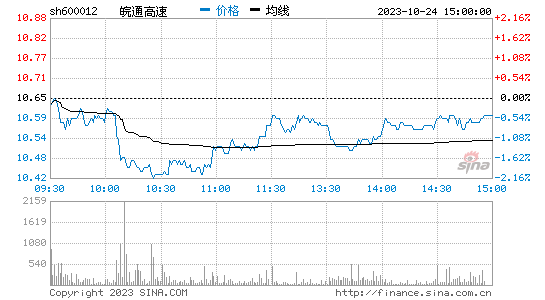 皖通高速[600012]股票行情 股价K线图