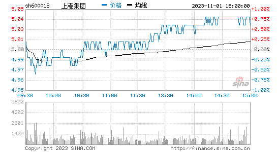 上港集团[600018]股票行情 股价K线图
