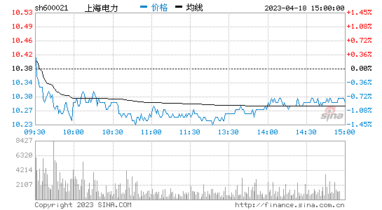 上海电力[600021]股票行情 股价K线图