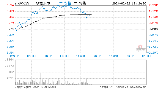华能水电[600025]股票行情 股价K线图