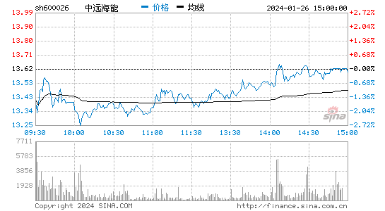 中远海能[600026]股票行情 股价K线图