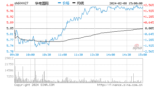 华电国际[600027]股票行情 股价K线图