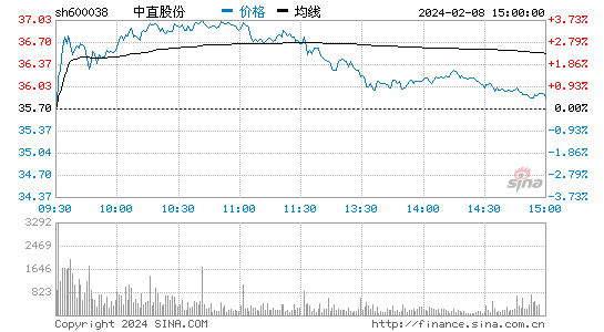 中直股份[600038]股票行情 股价K线图