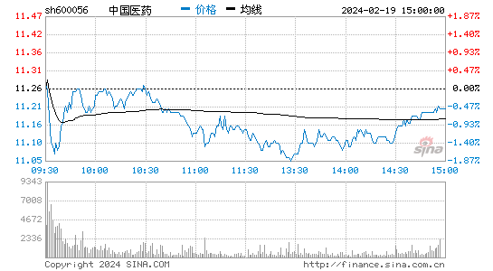 中国医药[600056]股票行情 股价K线图
