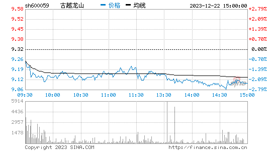 古越龙山[600059]股票行情 股价K线图