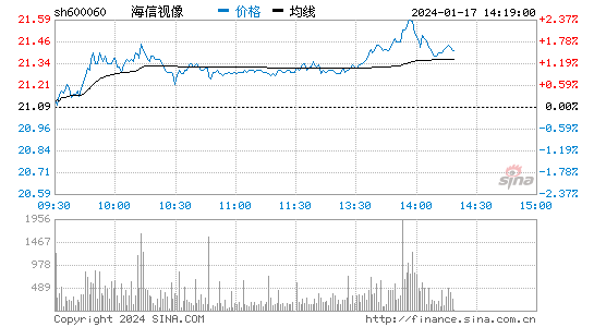 海信视像[600060]股票行情 股价K线图