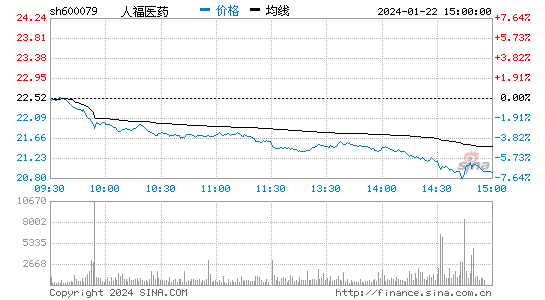 人福医药[600079]股票行情 股价K线图