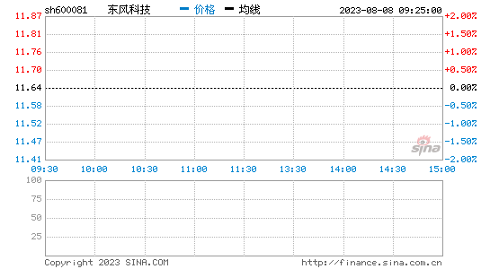 东风科技[600081]股票行情 股价K线图