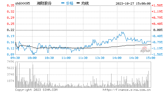 湘财股份[600095]股票行情 股价K线图