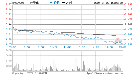 云天化[600096]股票行情 股价K线图