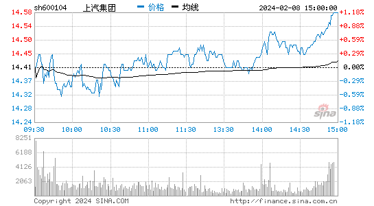上汽集团[600104]股票行情 股价K线图