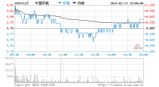 中国东航[600115]股票行情 股价K线图