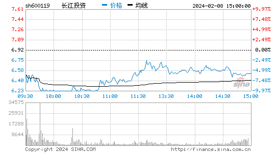 长江投资[600119]股票行情 股价K线图