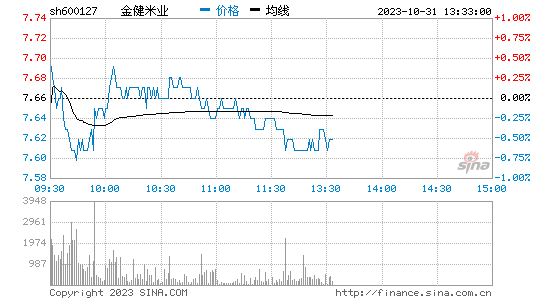 金健米业[600127]股票行情 股价K线图