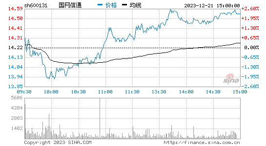 国网信通[600131]股票行情 股价K线图