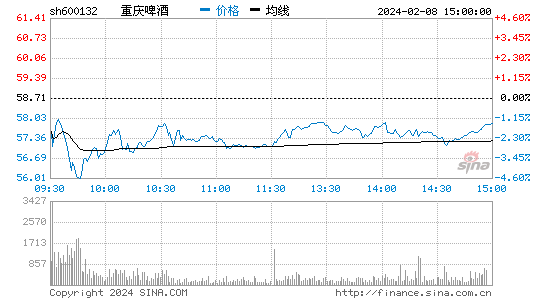 重庆啤酒[600132]股票行情 股价K线图
