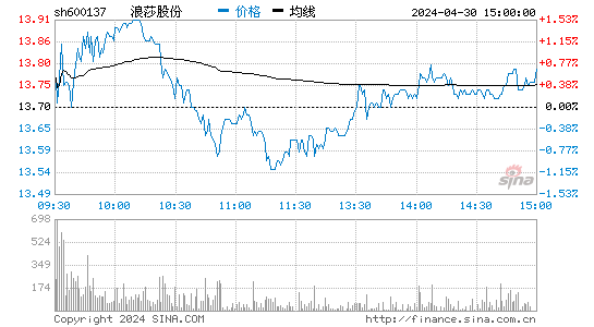浪莎股份[600137]股票行情 股价K线图