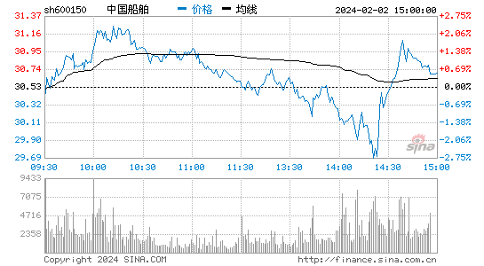 中国船舶[600150]股票行情 股价K线图