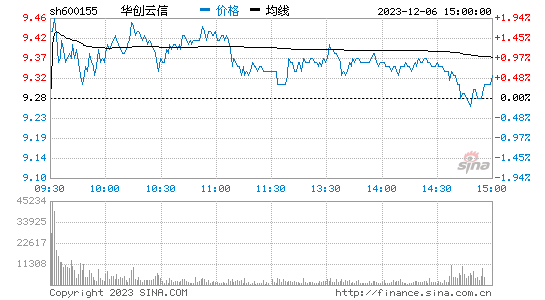 华创阳安[600155]股票行情 股价K线图