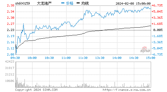 大龙地产[600159]股票行情 股价K线图