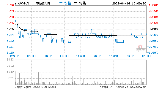 中闽能源[600163]股票行情 股价K线图
