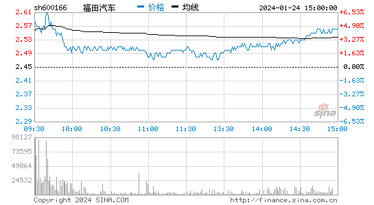 福田汽车[600166]股票行情 股价K线图