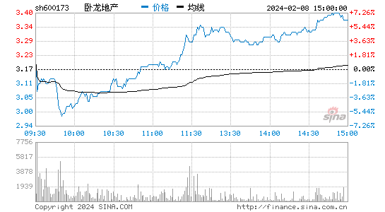 卧龙地产[600173]股票行情 股价K线图