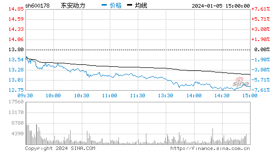 东安动力[600178]股票行情 股价K线图