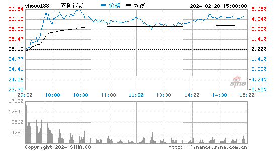 兖矿能源[600188]股票行情 股价K线图