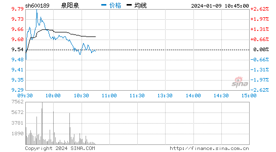 泉阳泉[600189]股票行情 股价K线图