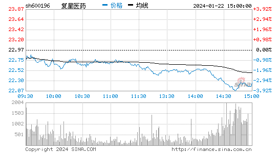 复星医药[600196]股票行情 股价K线图