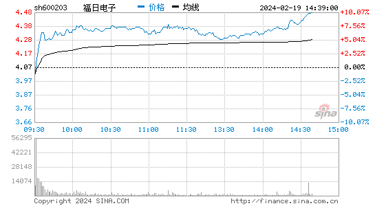 福日电子[600203]股票行情 股价K线图