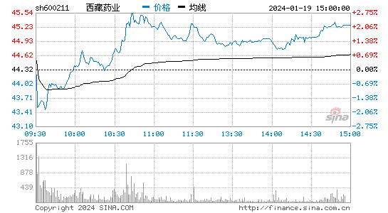 西藏药业[600211]股票行情 股价K线图