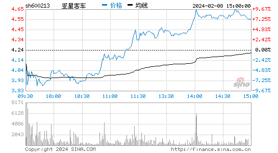 亚星客车[600213]股票行情 股价K线图