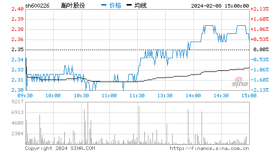 ST瀚叶[600226]股票行情 股价K线图