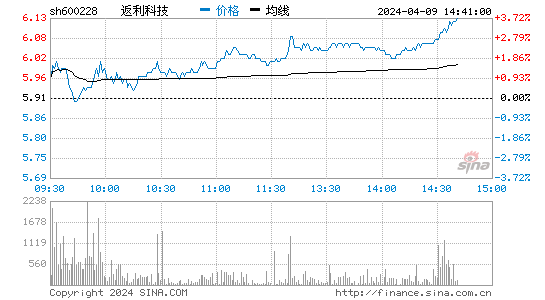 返利科技[600228]股票行情 股价K线图