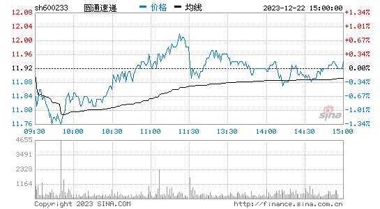 圆通速递[600233]股票行情 股价K线图