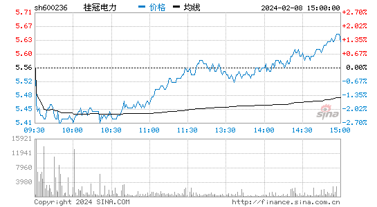 桂冠电力[600236]股票行情 股价K线图