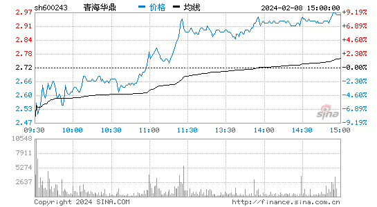 青海华鼎[600243]股票行情 股价K线图