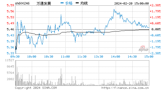 万通发展[600246]股票行情 股价K线图