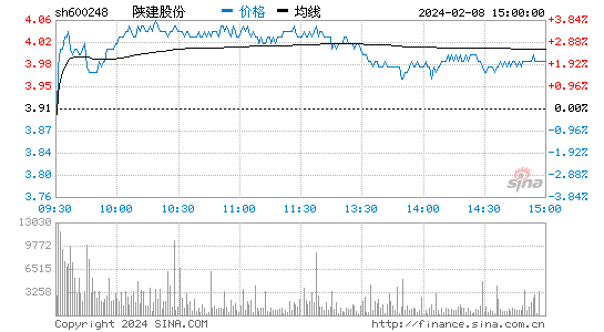 陕西建工[600248]股票行情 股价K线图