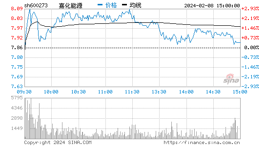 嘉化能源[600273]股票行情 股价K线图
