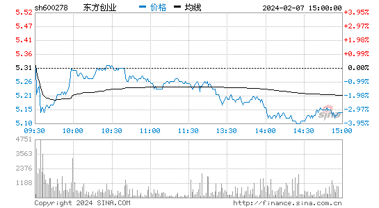 东方创业[600278]股票行情 股价K线图